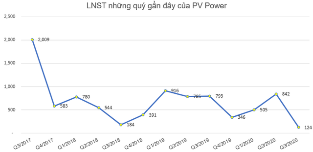 PV Power (POW) báo lãi 1.487 tỷ đồng trong 9 tháng đầu năm, có 8.000 tỷ đồng đi gửi ngân hàng - Ảnh 2.