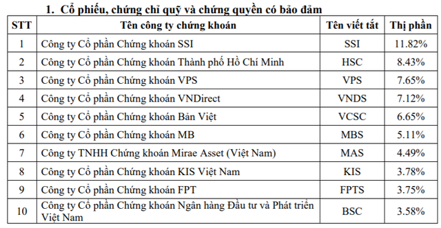 Thị phần môi giới HoSE quý 3: SSI vẫn dẫn đầu, VPS vượt mặt VNDirect, VCSC để lọt vào top 3 - Ảnh 2.