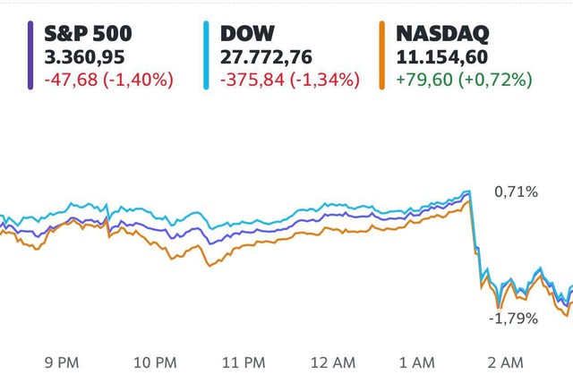 Tổng thống Trump yêu cầu các quan chức ngừng đàm phán về gói kích thích, Dow Jones rớt gần 400 điểm - Ảnh 1.