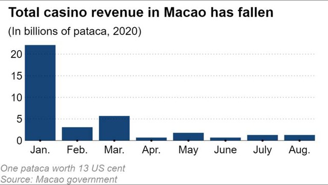Hoạt động sòng bài ở Macao chìm trong thua lỗ do ảnh hưởng của COVID-19 - Ảnh 1.