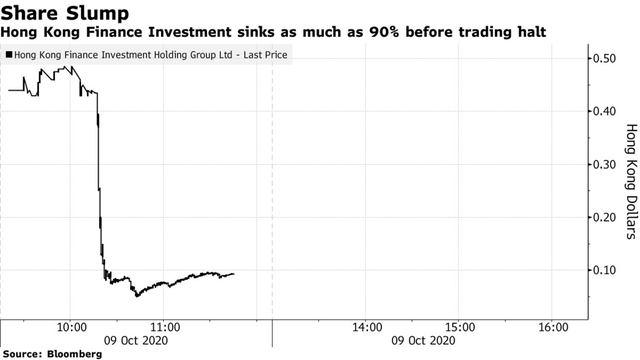 Bloomberg: Một cổ phiếu Hồng Kông bất ngờ rơi tự do, rớt 90% mà không rõ nguyên nhân - Ảnh 1.