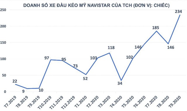 TCH: Doanh thu 6 tháng ước vượt kế hoạch cả năm, dự kiến tăng gấp đôi cổ tức lên 20% - Ảnh 1.