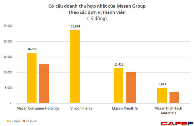 Vincommerce đạt doanh hơn 1 tỷ USD trong 9 tháng, VinMart  vẫn tăng trưởng cao dù đóng 421 cửa hàng - Ảnh 1.