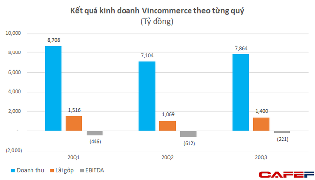 Vincommerce đạt doanh hơn 1 tỷ USD trong 9 tháng, VinMart  vẫn tăng trưởng cao dù đóng 421 cửa hàng - Ảnh 2.