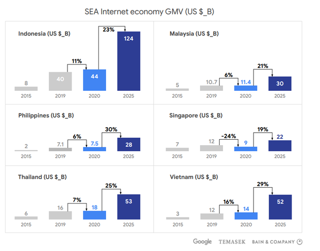 Kinh tế số xoay chiều ở Đông Nam Á: Singapore thụt lùi, Việt Nam tăng trưởng hai chữ số, sẽ vươn lên thứ hai ASEAN vào năm 2025 - Ảnh 6.