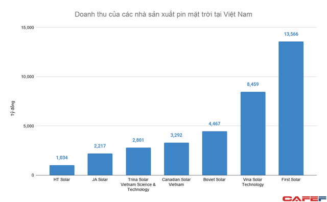 Nhiều anh tài Mỹ - Trung chuyên sản xuất pin mặt trời đặt nhà máy tại Việt Nam, doanh thu hàng chục nghìn tỷ đồng mỗi năm - Ảnh 1.