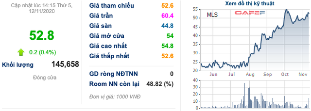 Mitraco (MLS): Thị giá tăng bằng lần trước thông tin lãi lớn nhờ hưởng lợi giá heo, quý 4/2020 ước đạt thêm 20 tỷ LNST - Ảnh 1.