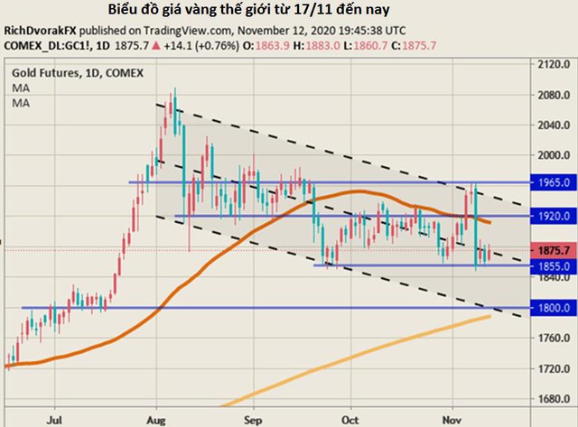 Giá vàng thế giới tiến tới tuần giảm mạnh nhất gần 2 tháng - Ảnh 1.