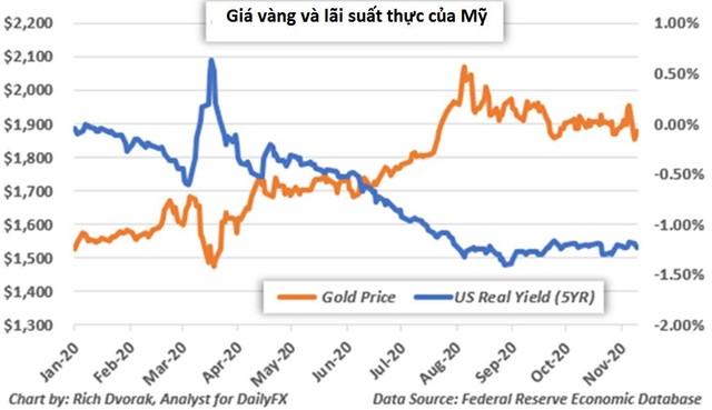 Giá vàng thế giới tiến tới tuần giảm mạnh nhất gần 2 tháng - Ảnh 2.