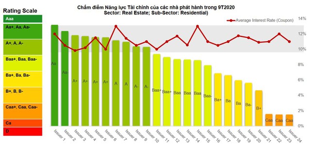 Vì sao doanh nghiệp huy động trái phiếu cùng lãi suất dù năng lực tài chính khác nhau? - Ảnh 1.