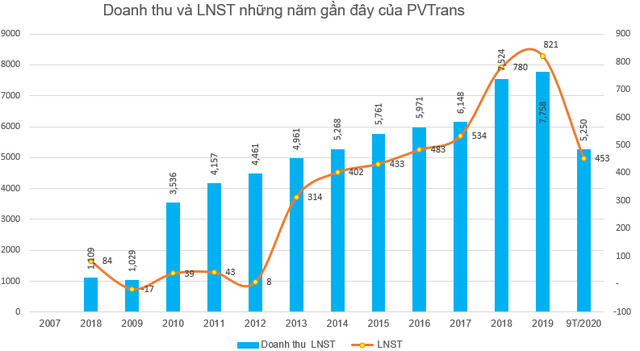 PVTrans (PVT) chốt danh sách cổ đông trả cổ tức bằng tiền và cổ phiếu tổng tỷ lệ 19% - Ảnh 1.