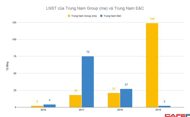 Ngoài tham vọng với năng lượng tái tạo, hệ sinh thái Trung Nam Group còn đang sở hữu những đơn vị với gần chục nghìn tỷ doanh thu mỗi năm - Ảnh 2.