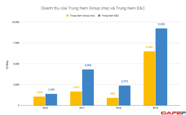 Ngoài tham vọng với năng lượng tái tạo, hệ sinh thái Trung Nam Group còn đang sở hữu những đơn vị với gần chục nghìn tỷ doanh thu mỗi năm - Ảnh 1.