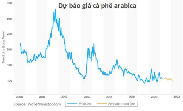 Giá cà phê thế giới từ nay đến 2021 sẽ ra sao? - Ảnh 3.