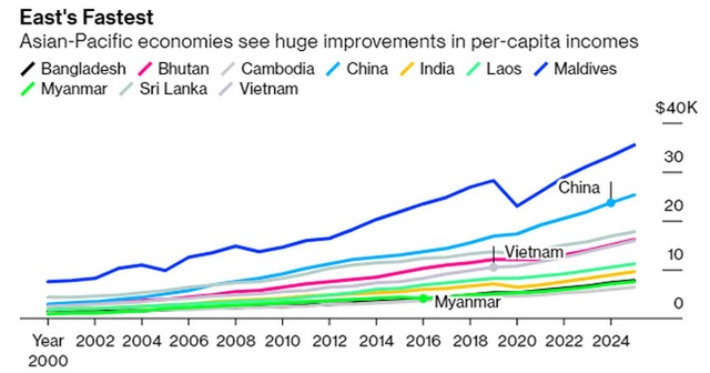 Bloomberg: Việt Nam nằm trong nhóm nền kinh tế tăng thu nhập bình quân nhanh nhất châu Á - Ảnh 1.