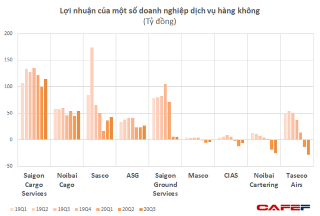 Vietnam Airlines, Vietjet vẫn lỗ lớn, nhưng các công ty logistics hàng không vẫn “sống khỏe”, lợi nhuận phục hồi mạnh - Ảnh 3.