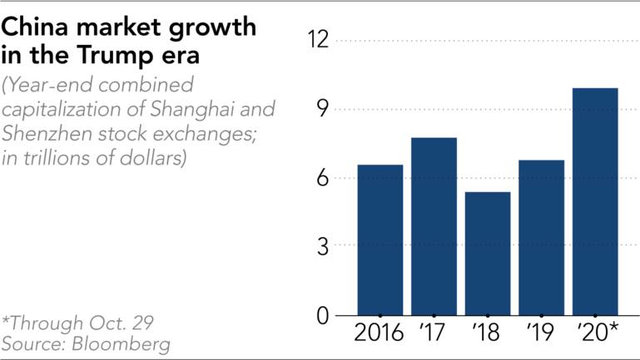 Bất chấp căng thẳng địa chính trị gia tăng, chứng khoán Trung Quốc vẫn thăng hoa kể từ khi Tổng thống Trump nhậm chức  - Ảnh 2.