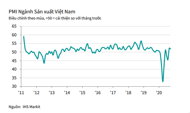 PMI tháng 10 đạt 51,8 điểm, số lượng việc làm lần đầu tăng trở lại sau Covid-19 - Ảnh 1.