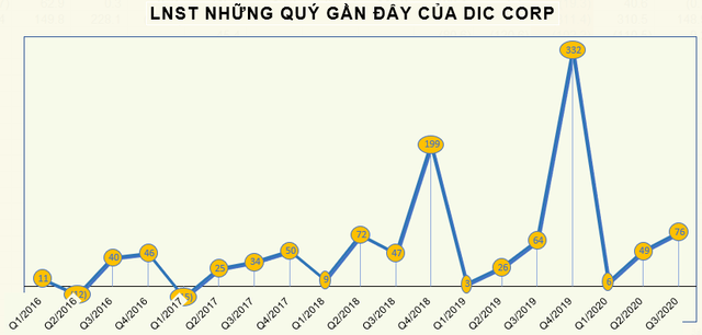 Mảng bất động sản kinh doanh thuận lợi, DIC Corp (DIG) báo lãi quý 3 tăng 19% so với cùng kỳ - Ảnh 2.