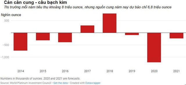 Bạch kim sẽ thiếu hụt trầm trọng - Ảnh 1.