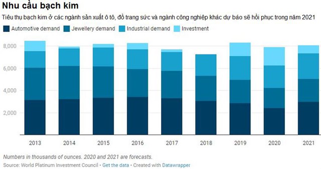 Bạch kim sẽ thiếu hụt trầm trọng - Ảnh 2.