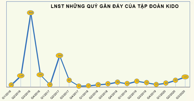Sớm hoàn thành kế hoạch năm, Tập đoàn Kido (KDC) chốt quyền tạm ứng cổ tức bằng tiền tỷ lệ 10% - Ảnh 1.