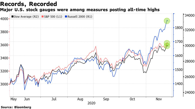 Bloomberg: Chứng kiến đà tăng kỷ lục trên Phố Wall, giới đầu tư bắt đầu có dấu hiệu chùn bước và cân nhắc về mối rủi ro mới  - Ảnh 1.