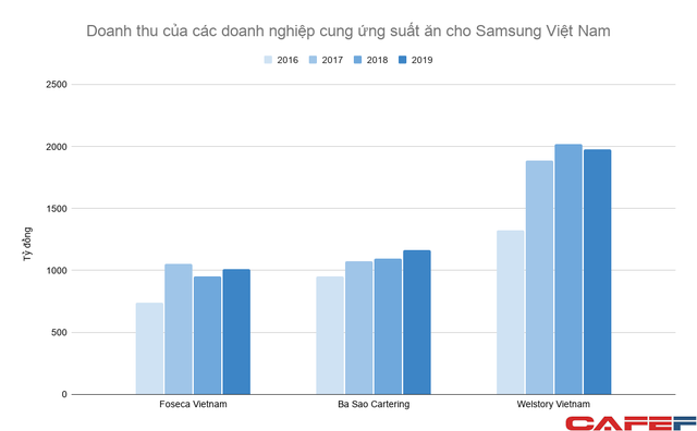 Bán cơm cho Samsung Việt Nam: Ngành kinh doanh trị giá nhiều nghìn tỷ mỗi năm nhưng lợi nhuận khá “xương xẩu” - Ảnh 1.