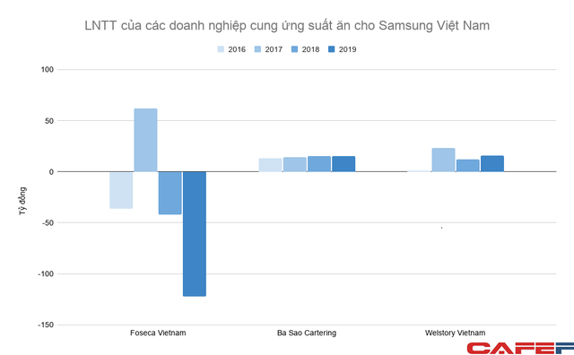 Bán cơm cho Samsung Việt Nam: Ngành kinh doanh trị giá nhiều nghìn tỷ mỗi năm nhưng lợi nhuận khá “xương xẩu” - Ảnh 2.
