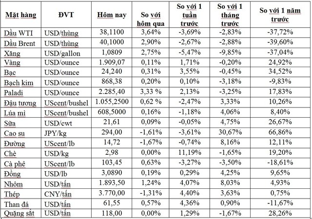 Thị trường ngày 4/11: Giá dầu và vàng tiếp đà tăng, nhôm cao nhất 19 tháng - Ảnh 1.