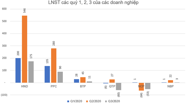 KQKD quý 3 ngành nhiệt điện: Bất ngờ với ngôi vị quán quân tăng trưởng về lợi nhuận - Ảnh 5.