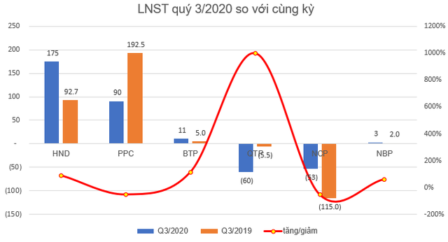 KQKD quý 3 ngành nhiệt điện: Bất ngờ với ngôi vị quán quân tăng trưởng về lợi nhuận - Ảnh 2.