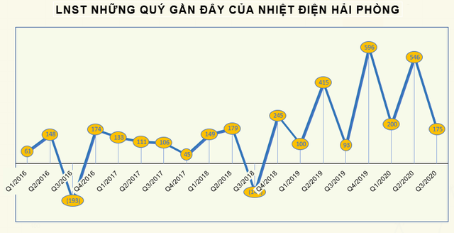 KQKD quý 3 ngành nhiệt điện: Bất ngờ với ngôi vị quán quân tăng trưởng về lợi nhuận - Ảnh 1.