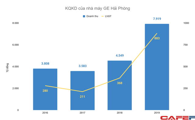 Tượng đài công nghiệp hơn trăm năm tuổi của Mỹ thu về hàng chục nghìn tỷ đồng tại Việt Nam, cung cấp gần 1/3 thiết bị cho các nhà máy điện cho đến động cơ máy bay - Ảnh 2.