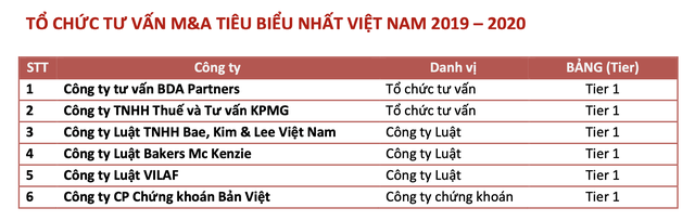Dự kiến giá trị M&A năm 2020 tại Việt Nam giảm gần 50% so với năm trước vì Covid-19, Masan dẫn đầu các thương vụ M&A của năm - Ảnh 4.