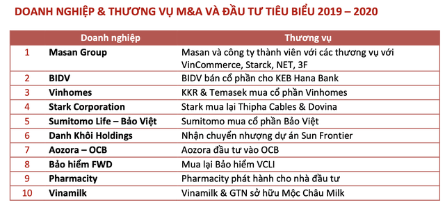 Dự kiến giá trị M&A năm 2020 tại Việt Nam giảm gần 50% so với năm trước vì Covid-19, Masan dẫn đầu các thương vụ M&A của năm - Ảnh 3.