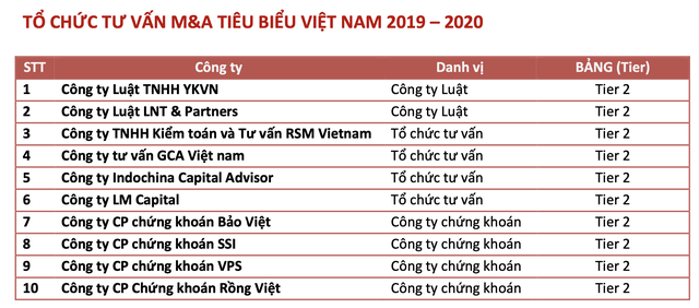 Dự kiến giá trị M&A năm 2020 tại Việt Nam giảm gần 50% so với năm trước vì Covid-19, Masan dẫn đầu các thương vụ M&A của năm - Ảnh 5.