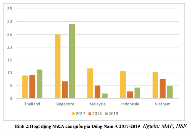 Dự kiến giá trị M&A năm 2020 tại Việt Nam giảm gần 50% so với năm trước vì Covid-19, Masan dẫn đầu các thương vụ M&A của năm - Ảnh 2.