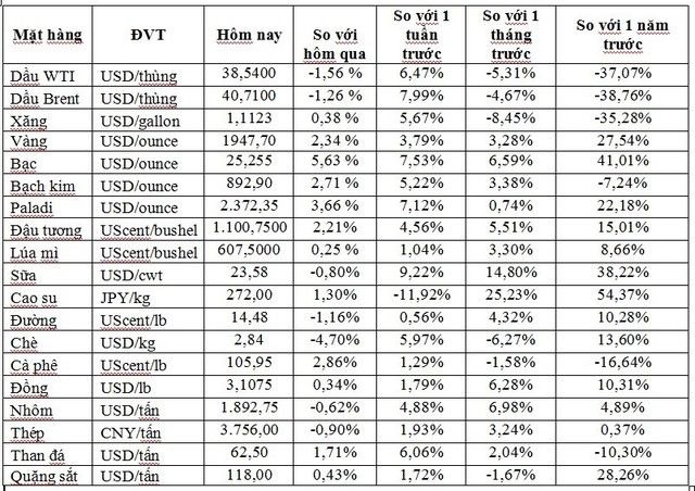 Thị trường ngày 6/11: Giá dầu quay đầu giảm, vàng tăng vọt, kẽm cao nhất 1,5 năm - Ảnh 1.