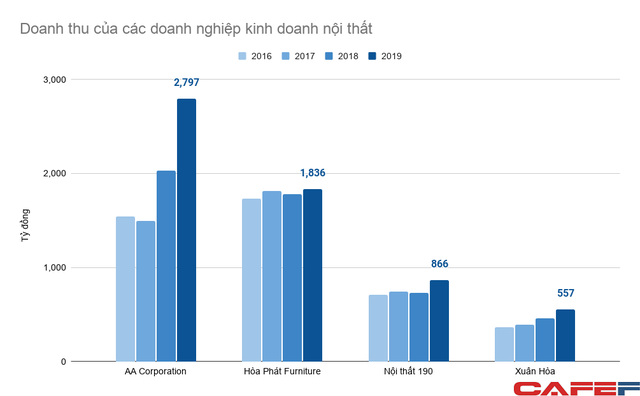 Thu lãi hàng nghìn tỷ đồng, vì sao Hòa Phát vẫn quyết thoái vốn mảng nội thất gà đẻ trứng vàng?  - Ảnh 1.