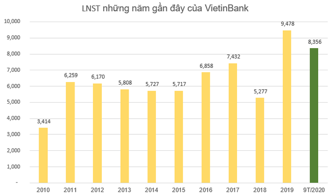 VietinBank (CTG) sắp chi hơn 18.800 tỷ đồng trả cổ tức bằng tiền tỷ lệ 5% - Ảnh 1.