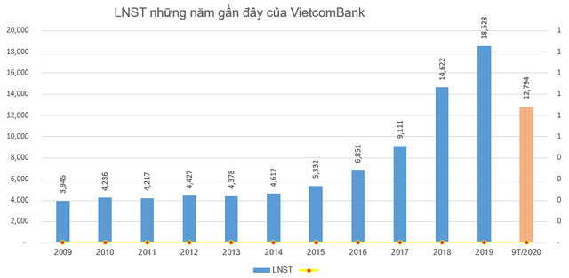 Cổ phiếu Vietcombank lập đỉnh mới trước thềm chia cổ tức, vốn hóa thị trường đạt gần 15,5 tỷ USD - Ảnh 1.