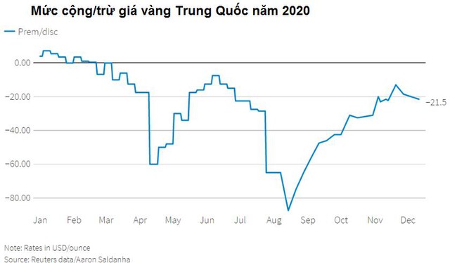 Nghịch cảnh dân Ấn Độ giảm mua vàng, nhà kim hoàn Trung Quốc tăng mua - Ảnh 1.