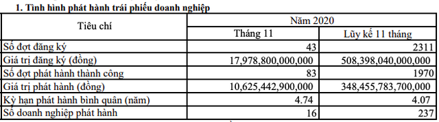 HNX: 11 tháng đầu năm, tổng giá trị trái phiếu doanh nghiệp huy động đạt 348.456 tỷ đồng - Ảnh 1.