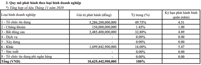 HNX: 11 tháng đầu năm, tổng giá trị trái phiếu doanh nghiệp huy động đạt 348.456 tỷ đồng - Ảnh 3.