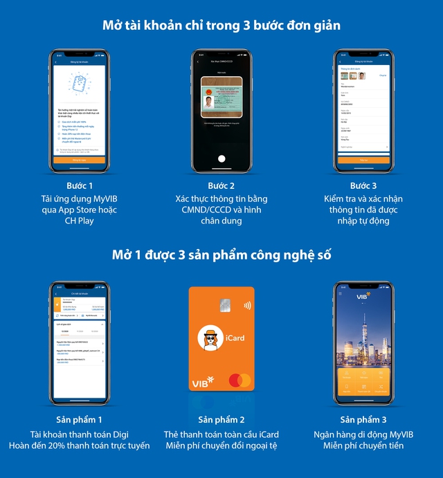 Trải nghiệm 3 bước đăng ký cực nhanh tài khoản trực tuyến của VIB - Ảnh 1.