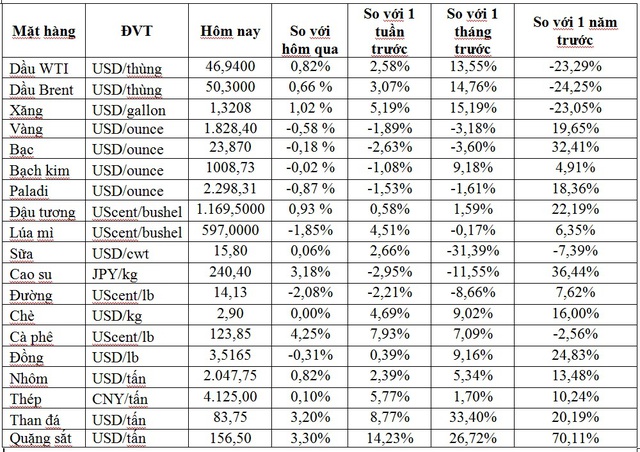 Thị trường ngày 15/12: Giá dầu tăng tiếp, vàng, quặng sắt và thép đồng loạt giảm - Ảnh 1.