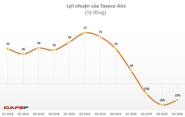 Taseco Airs (AST): Quý 4 dự kiến lỗ thêm 25 tỷ đồng - Ảnh 1.