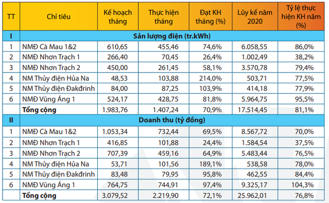 PV Power (POW): Doanh thu 11 tháng giảm 17%, ước đạt 25.962 tỷ đồng - Ảnh 1.