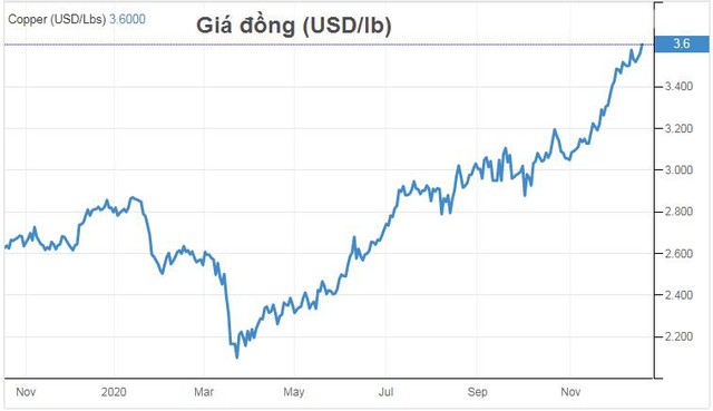 Đích tiếp theo của giá đồng dự báo sẽ là 10.000 USD/tấn - Ảnh 1.